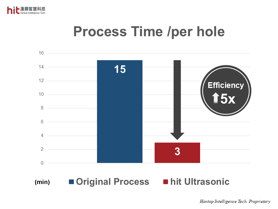 with HIT HBT40 ultrasonic machining module in drilling of carbon ceramic brake disc, it helps reduce the process time per hole, which brings 5x higher machining efficiency